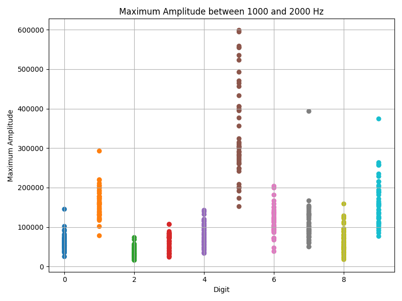 Mean amplitude plot showing signal patterns